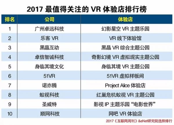 2017最新公布VR体验店排名情况VR体验店排行榜