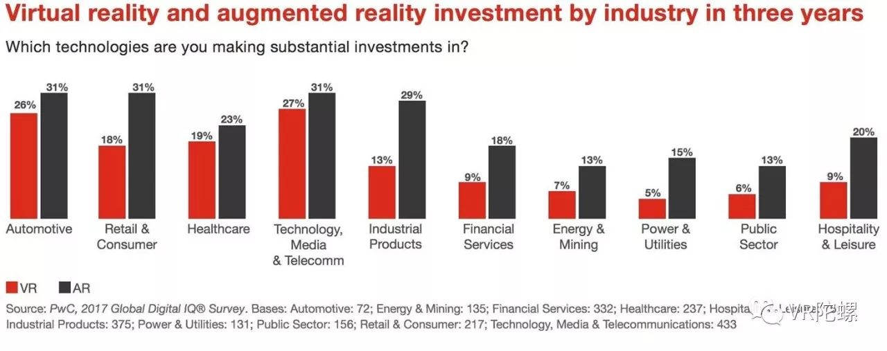 2017，AR投资额全面超过VR！2018的3个机会和1个忌讳