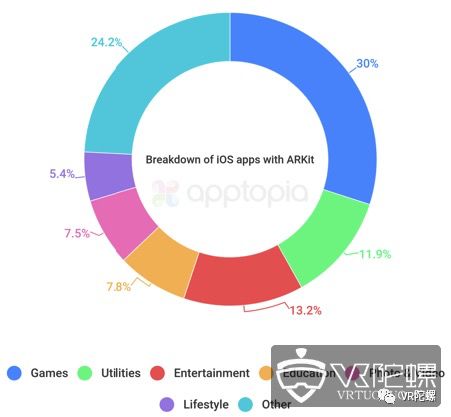 数据：结合ARKit的iOS应用仅825款，30%为游戏
