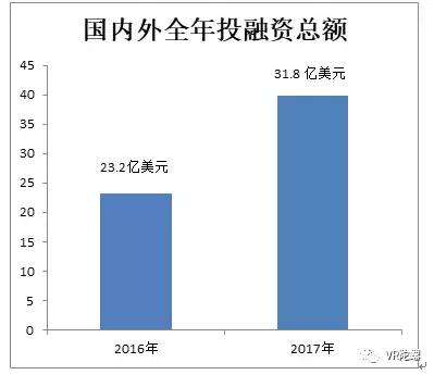 【年终特辑】2017年的VR/AR融资：我们的寒冬，你们的盛夏 