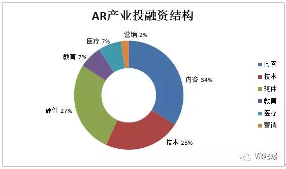 【年终特辑】2017年的VR/AR融资：我们的寒冬，你们的盛夏 