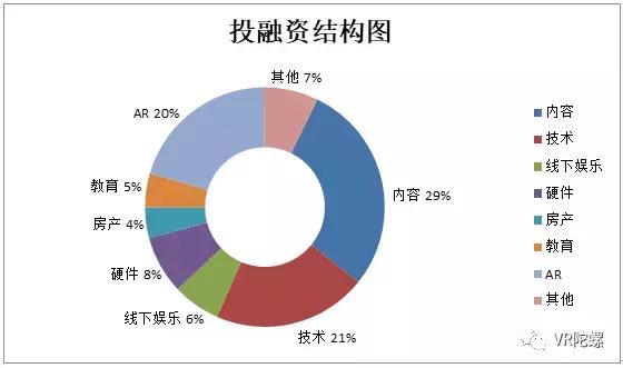 【年终特辑】2017年的VR/AR融资：我们的寒冬，你们的盛夏 