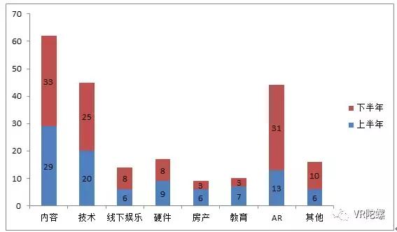 【年终特辑】2017年的VR/AR融资：我们的寒冬，你们的盛夏 