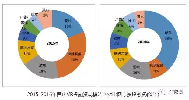 【年终特辑】2017年的VR/AR融资：我们的寒冬，你们的盛夏 