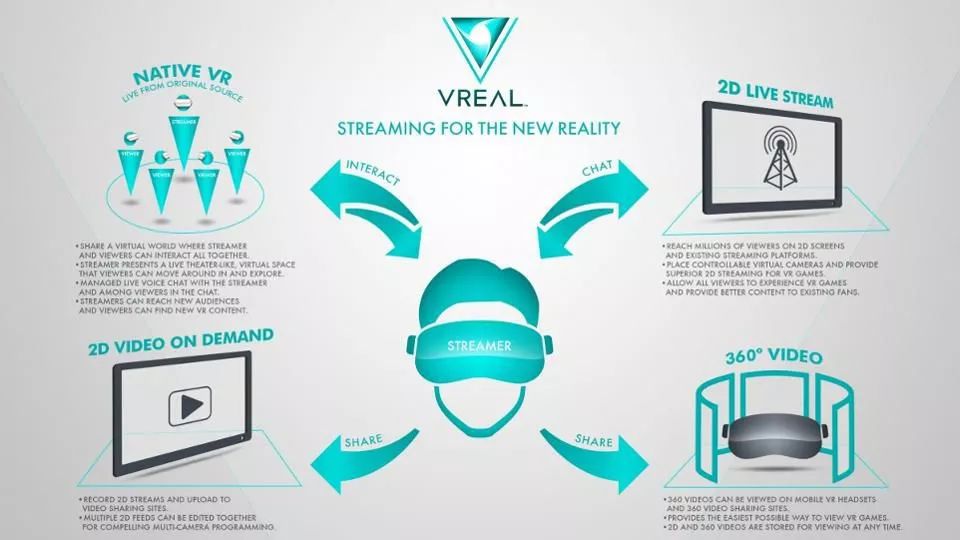 Investment│VR直播平台Vreal获1170万美元融资,将完善和扩建平台。