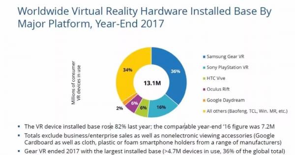 日报│全球VR头显去年装机达1310万套；Insta360 入驻苹果直营店