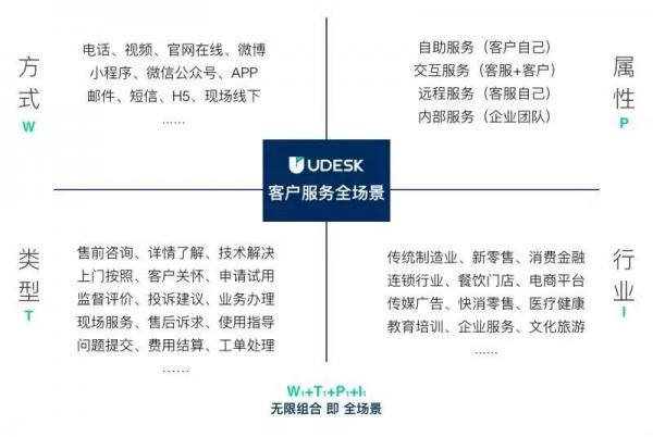 专访Udesk：人工智能如何在客服行业真正实现全场景落地？ 