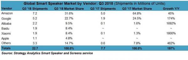 Strategy Analytics最新报告：Q3智能音箱全球出货量2270万台创新高，中国成第二大市场