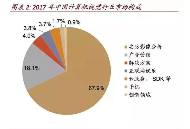 深度学习下的AI落地 计算机视觉是否一条好赛道