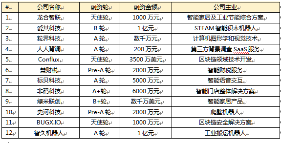 泛人工智能简报：区块链技术人员平均月薪3万