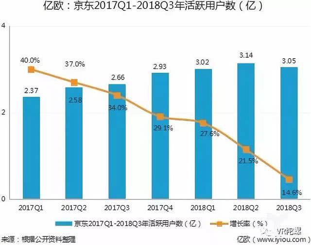 用户有效订单转化率提高19.2%，京东AR部署分析 | VR陀螺