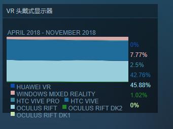 致笃信“VR将亡”的人: Steam上的VR用户量增至历史新高