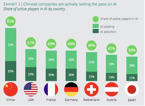 BCG：中国正在成为全球人工智能领域的新兴领导者