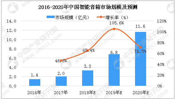 智能音箱遭遇价格寒冬，技术与内容才是远航的破冰船