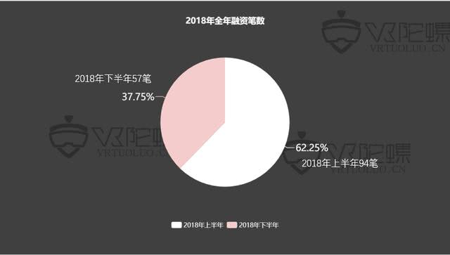 2018年VR/AR融资报告：全年融资案例骤降，AR锋芒初露