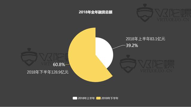 2018年VR/AR融资报告：全年融资案例骤降，AR锋芒初露