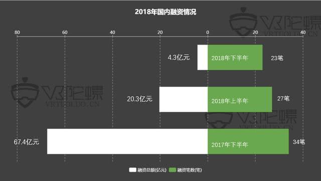 2018年VR/AR融资报告：全年融资案例骤降，AR锋芒初露