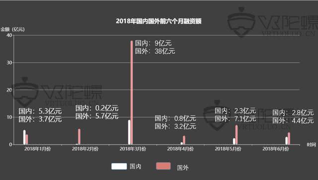 2018年VR/AR融资报告：全年融资案例骤降，AR锋芒初露