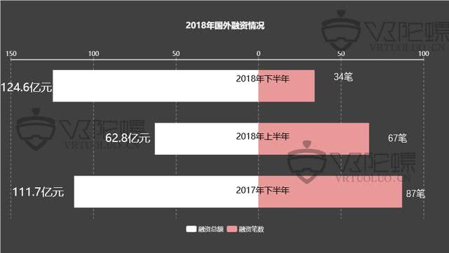 2018年VR/AR融资报告：全年融资案例骤降，AR锋芒初露