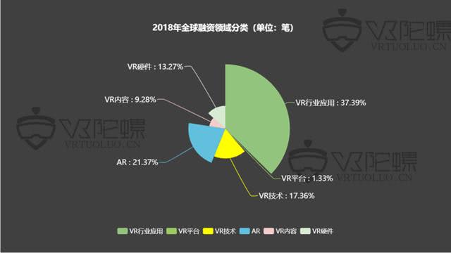 2018年VR/AR融资报告：全年融资案例骤降，AR锋芒初露