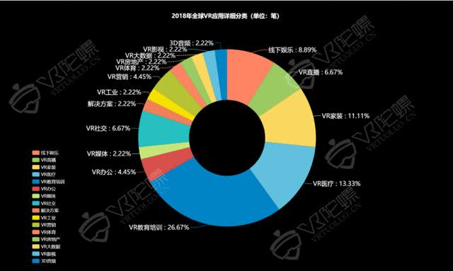 2018年VR/AR融资报告：全年融资案例骤降，AR锋芒初露