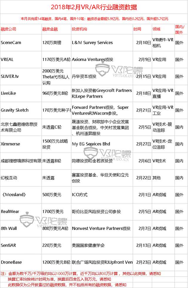 2018年VR/AR融资报告：全年融资案例骤降，AR锋芒初露