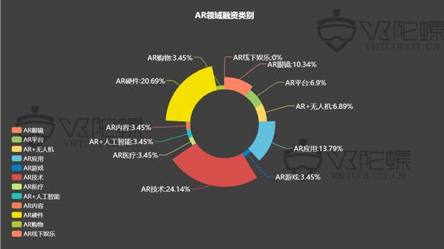 2018年VR/AR融资报告：全年融资案例骤降，AR锋芒初露