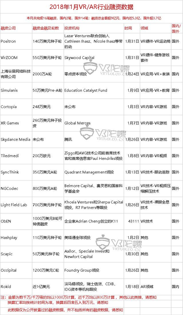 2018年VR/AR融资报告：全年融资案例骤降，AR锋芒初露