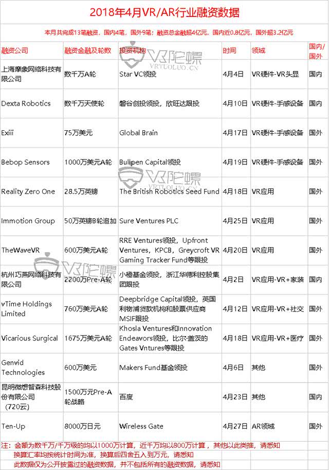 2018年VR/AR融资报告：全年融资案例骤降，AR锋芒初露