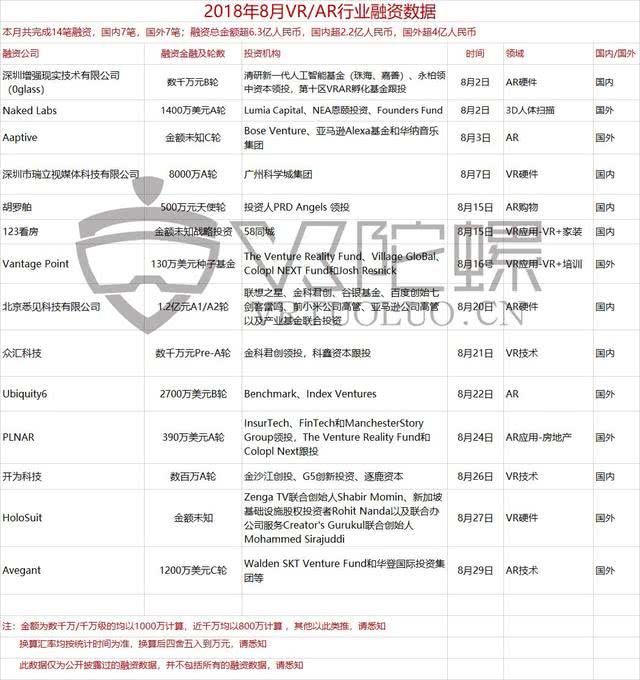 2018年VR/AR融资报告：全年融资案例骤降，AR锋芒初露