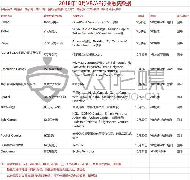2018年VR/AR融资报告：全年融资案例骤降，AR锋芒初露