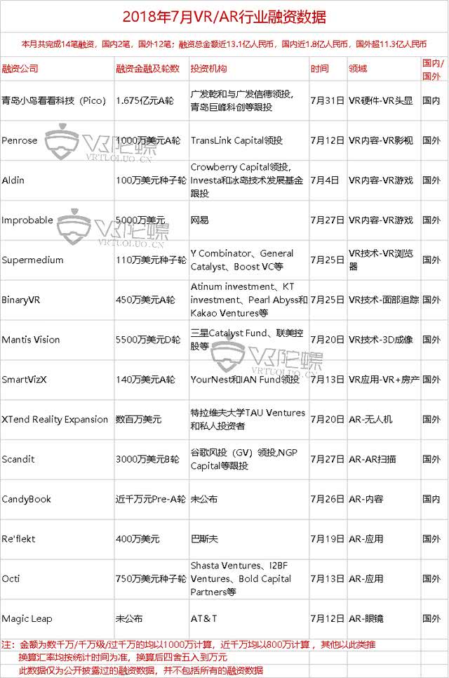 2018年VR/AR融资报告：全年融资案例骤降，AR锋芒初露