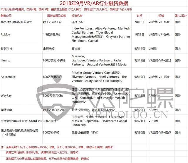 2018年VR/AR融资报告：全年融资案例骤降，AR锋芒初露