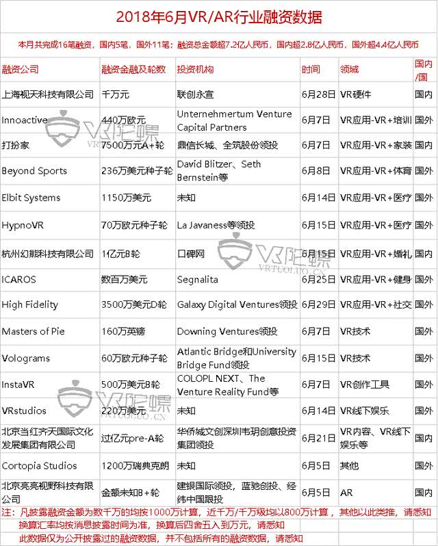 2018年VR/AR融资报告：全年融资案例骤降，AR锋芒初露