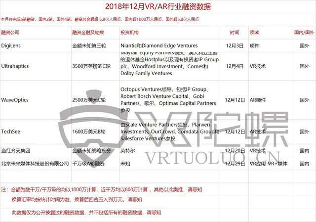 2018年VR/AR融资报告：全年融资案例骤降，AR锋芒初露