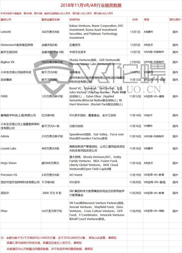 2018年VR/AR融资报告：全年融资案例骤降，AR锋芒初露