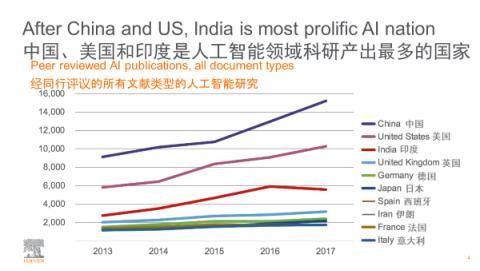 中国将成为全球人工智能研究领导者？看看这份报告怎么说