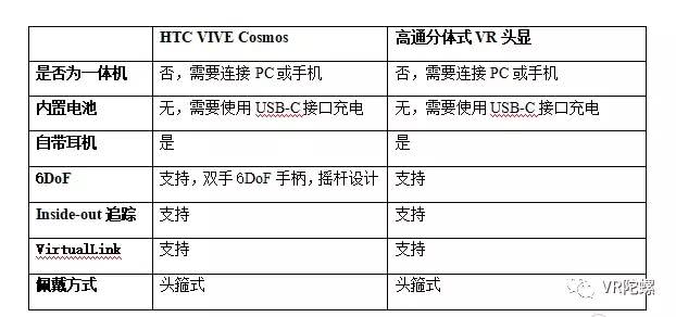 专访：高通为何要做“分体式VR一体机”？