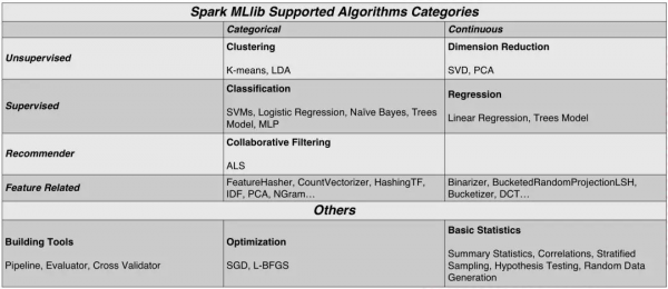 AI芯天下丨工业大数据挖掘的利器——Spark MLlib