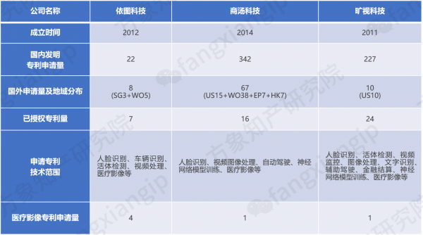 方象投资观察：AI下半场，三头独角兽的专利申请泄露各自心机