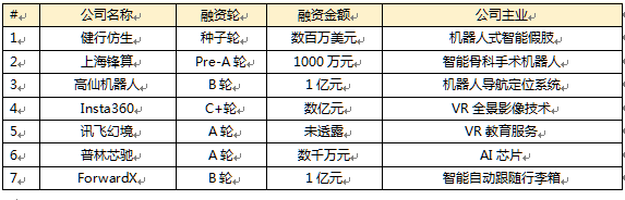 泛人工智能简报：科创板首批企业行业分布及募资情况