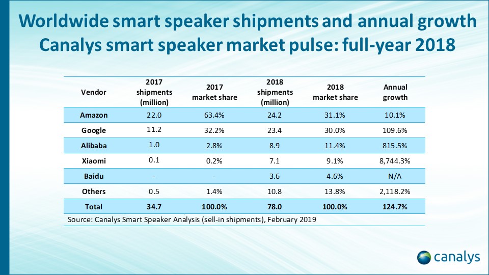 Canalys预测：至2019年底，全球智能音箱安装总量将达2亿台