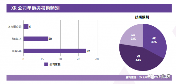 《台湾XR产业白皮书》：台湾XR公司营收平均增长率达26.5%