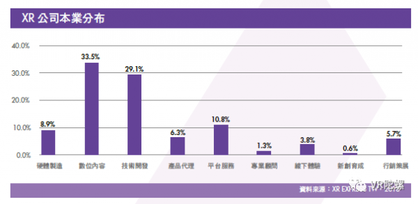 《台湾XR产业白皮书》：台湾XR公司营收平均增长率达26.5%