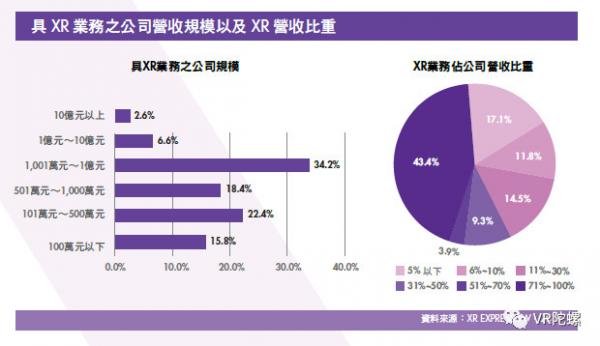 《台湾XR产业白皮书》：台湾XR公司营收平均增长率达26.5%