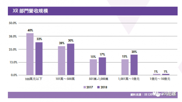 《台湾XR产业白皮书》：台湾XR公司营收平均增长率达26.5%