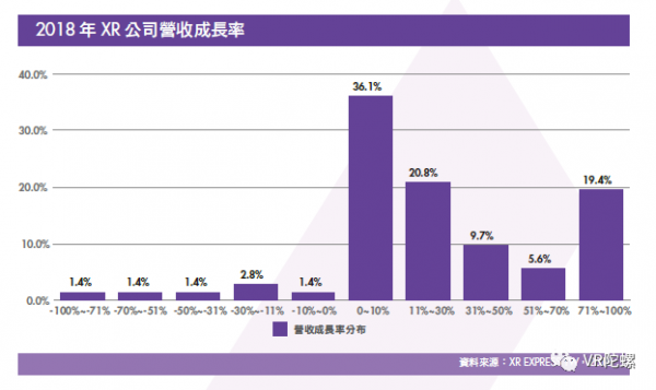 《台湾XR产业白皮书》：台湾XR公司营收平均增长率达26.5%