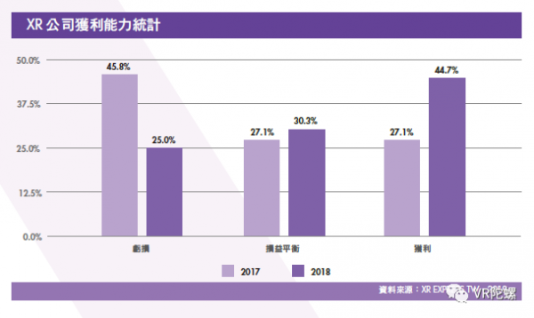 《台湾XR产业白皮书》：台湾XR公司营收平均增长率达26.5%