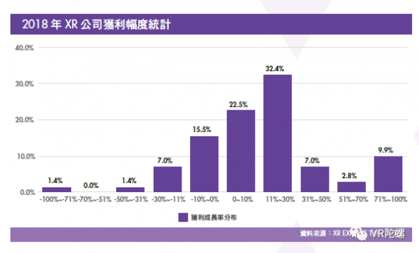 《台湾XR产业白皮书》：台湾XR公司营收平均增长率达26.5%