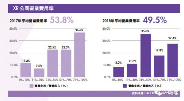 《台湾XR产业白皮书》：台湾XR公司营收平均增长率达26.5%